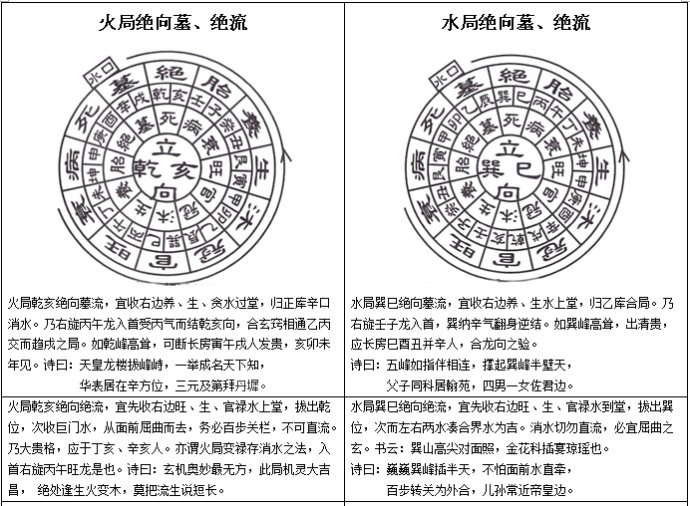 三合水法之立四绝向及公位断法 - 杨公风水 - 吉祥网