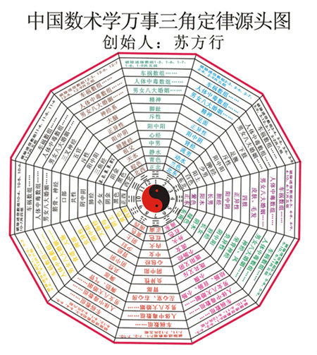 万事三角定律